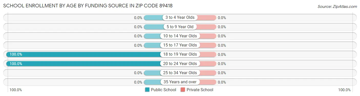 School Enrollment by Age by Funding Source in Zip Code 89418