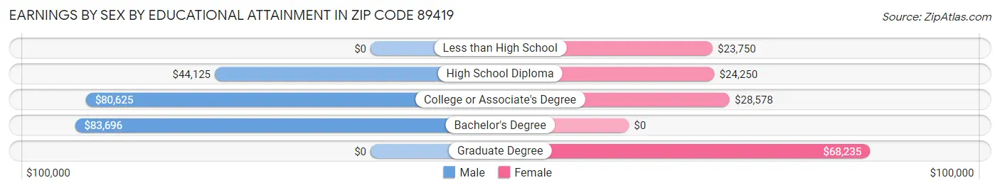 Earnings by Sex by Educational Attainment in Zip Code 89419