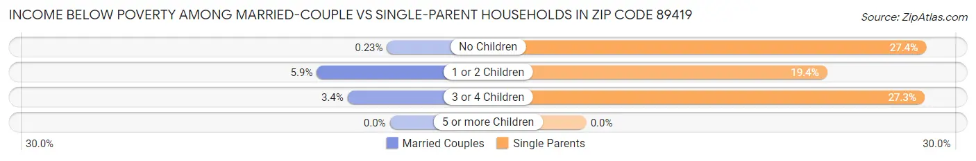Income Below Poverty Among Married-Couple vs Single-Parent Households in Zip Code 89419