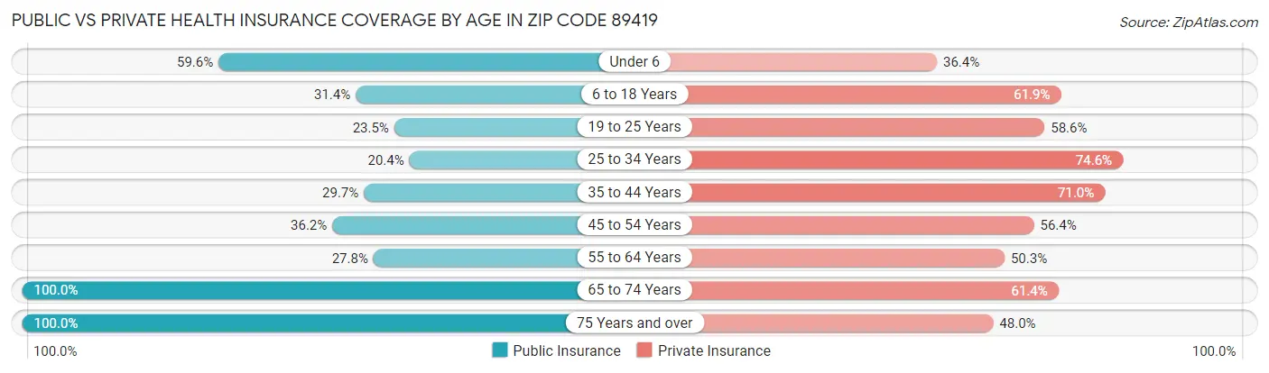 Public vs Private Health Insurance Coverage by Age in Zip Code 89419