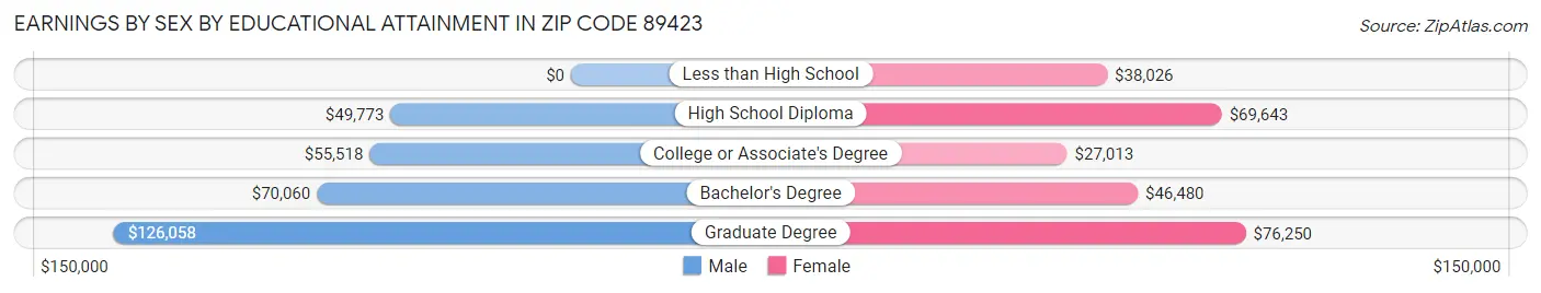 Earnings by Sex by Educational Attainment in Zip Code 89423