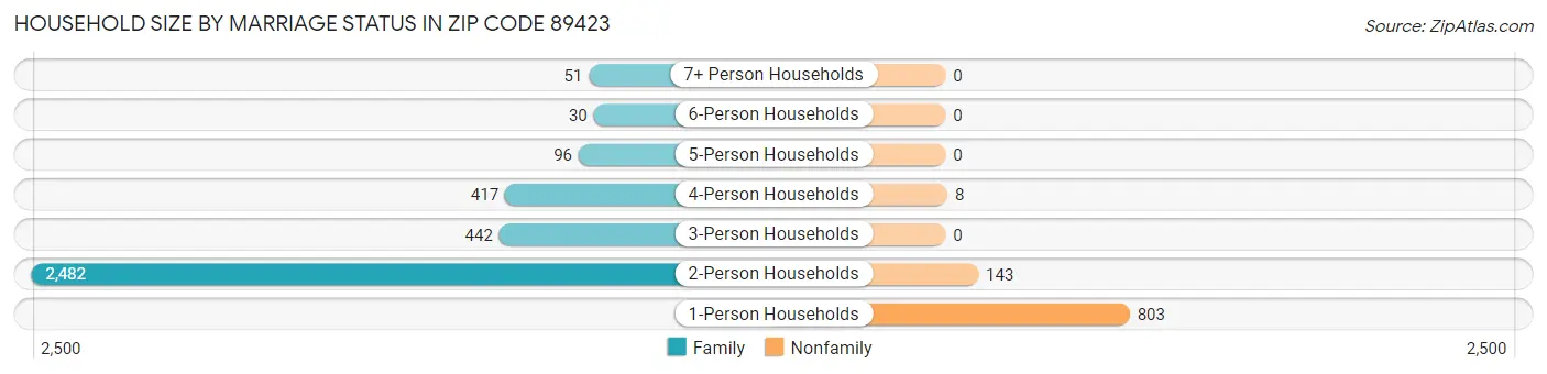 Household Size by Marriage Status in Zip Code 89423