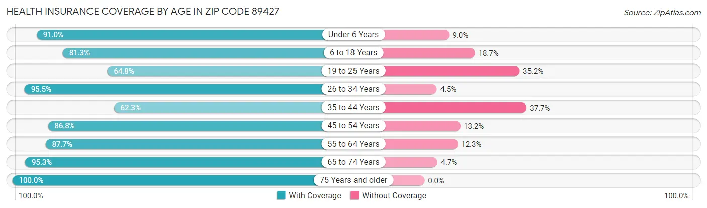 Health Insurance Coverage by Age in Zip Code 89427