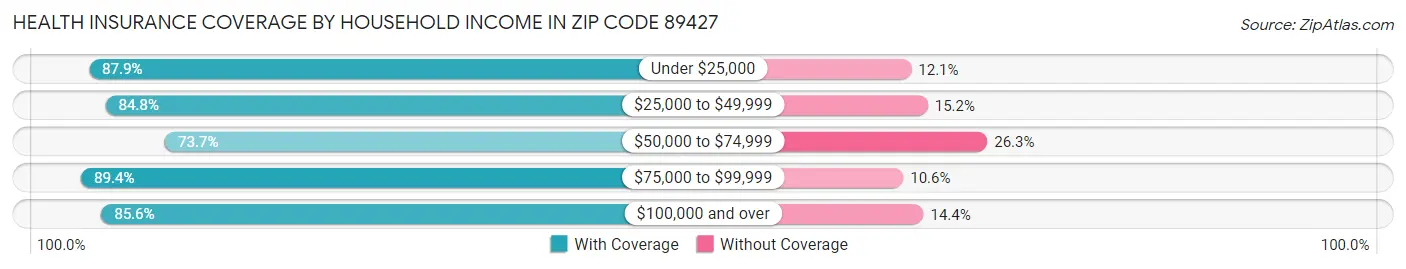 Health Insurance Coverage by Household Income in Zip Code 89427