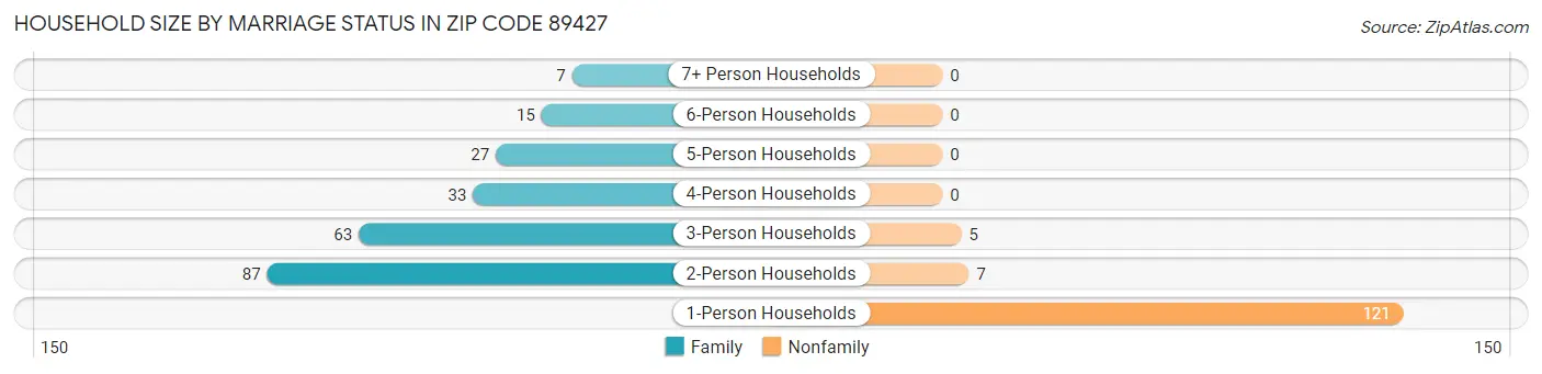 Household Size by Marriage Status in Zip Code 89427
