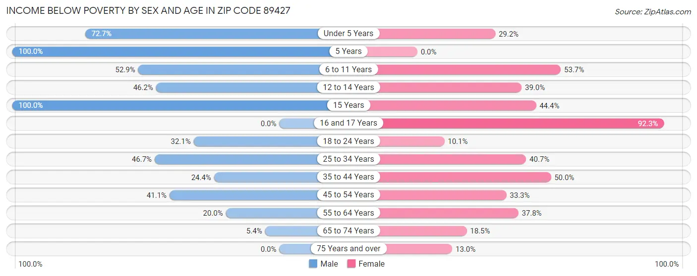 Income Below Poverty by Sex and Age in Zip Code 89427