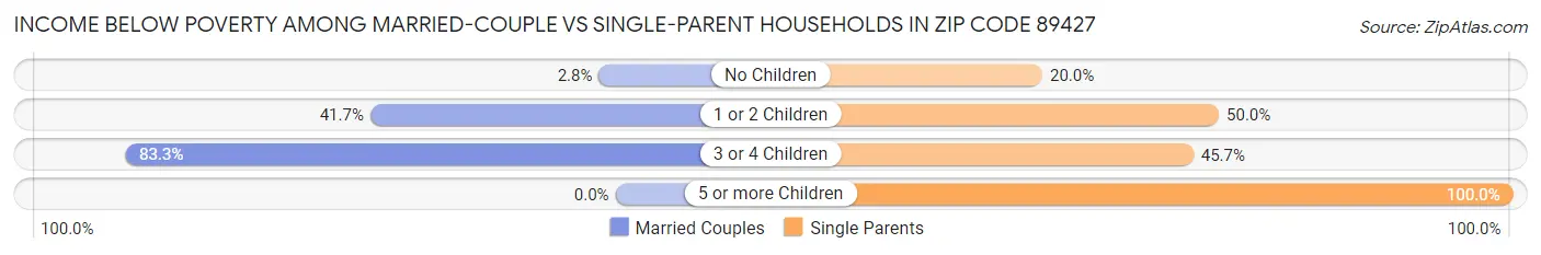 Income Below Poverty Among Married-Couple vs Single-Parent Households in Zip Code 89427