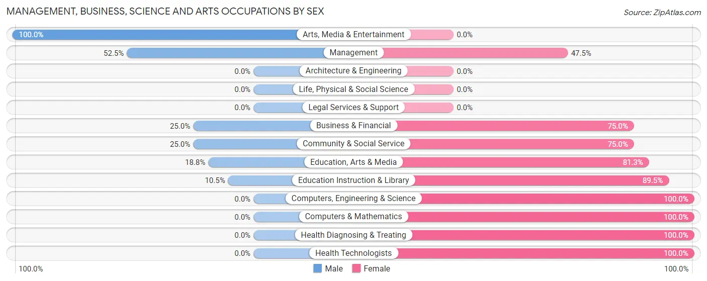Management, Business, Science and Arts Occupations by Sex in Zip Code 89427