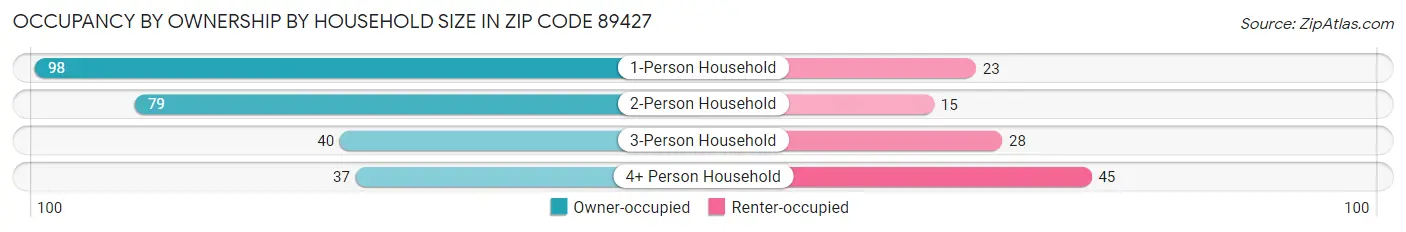 Occupancy by Ownership by Household Size in Zip Code 89427