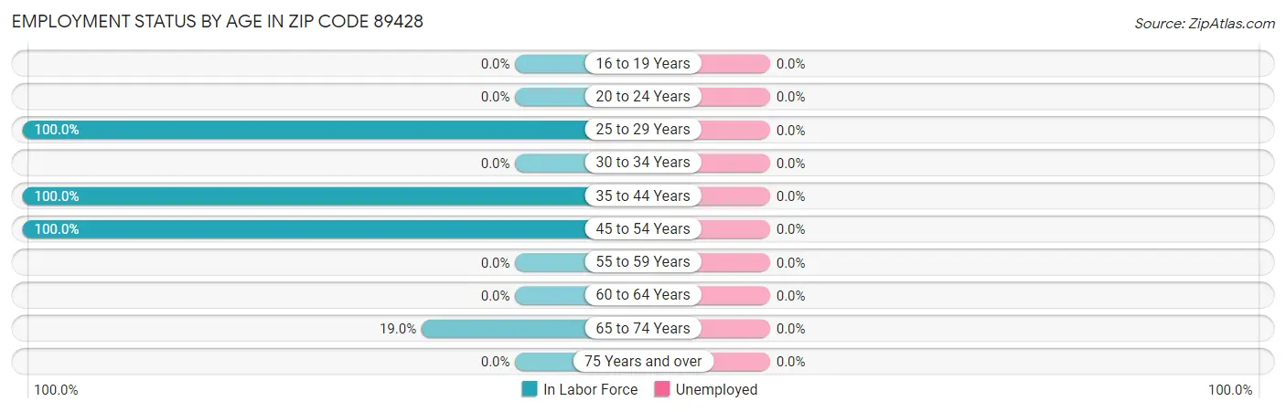 Employment Status by Age in Zip Code 89428
