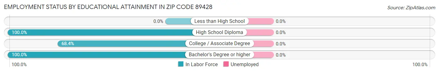 Employment Status by Educational Attainment in Zip Code 89428