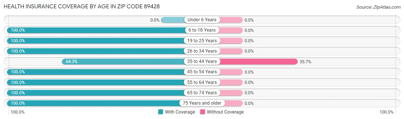 Health Insurance Coverage by Age in Zip Code 89428