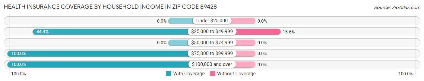 Health Insurance Coverage by Household Income in Zip Code 89428