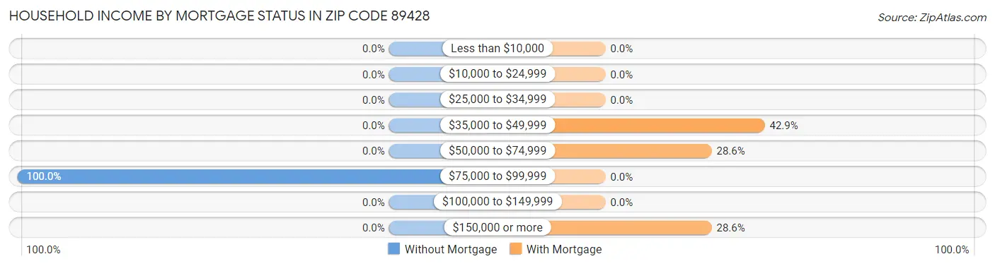 Household Income by Mortgage Status in Zip Code 89428