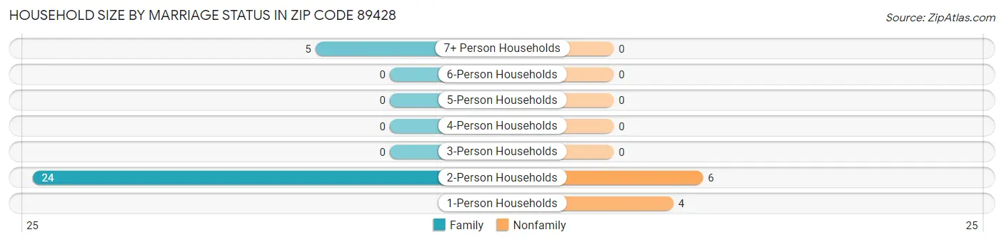 Household Size by Marriage Status in Zip Code 89428