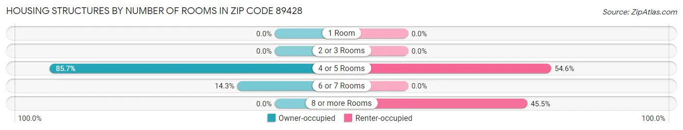Housing Structures by Number of Rooms in Zip Code 89428