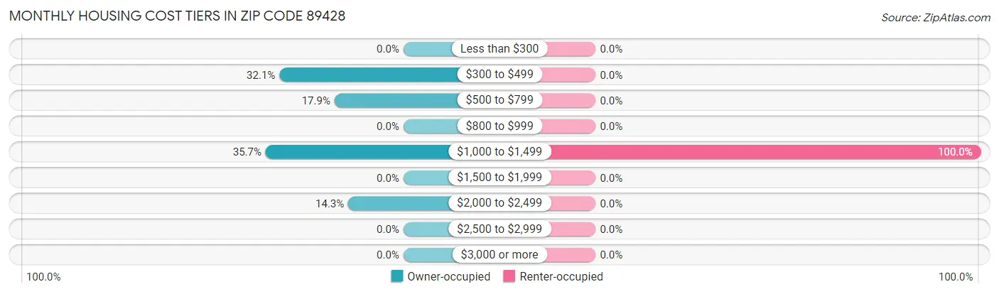 Monthly Housing Cost Tiers in Zip Code 89428