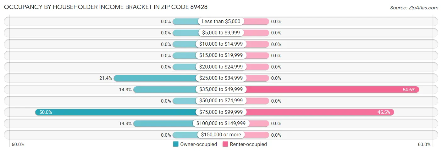 Occupancy by Householder Income Bracket in Zip Code 89428