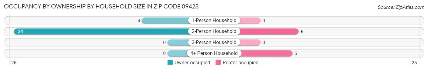 Occupancy by Ownership by Household Size in Zip Code 89428