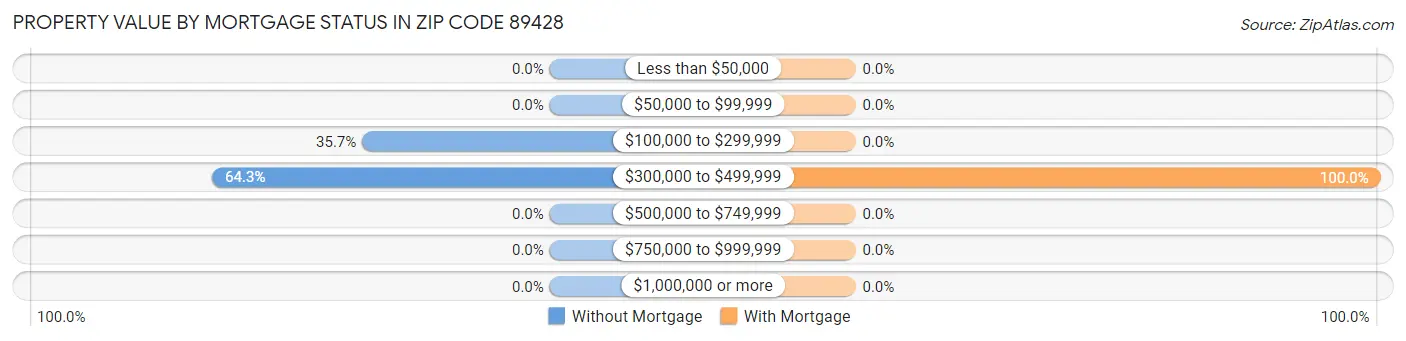 Property Value by Mortgage Status in Zip Code 89428