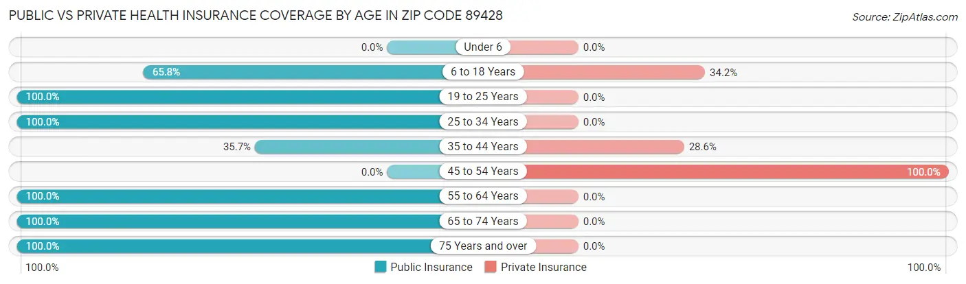 Public vs Private Health Insurance Coverage by Age in Zip Code 89428