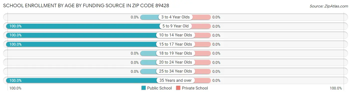 School Enrollment by Age by Funding Source in Zip Code 89428