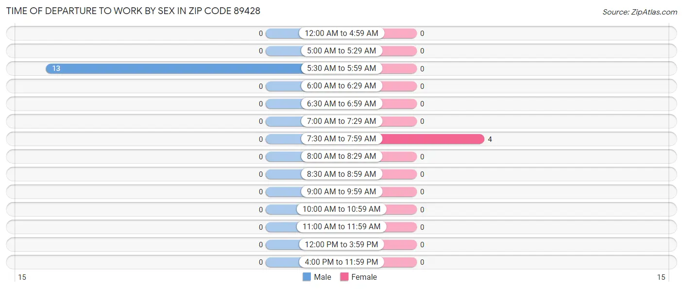 Time of Departure to Work by Sex in Zip Code 89428