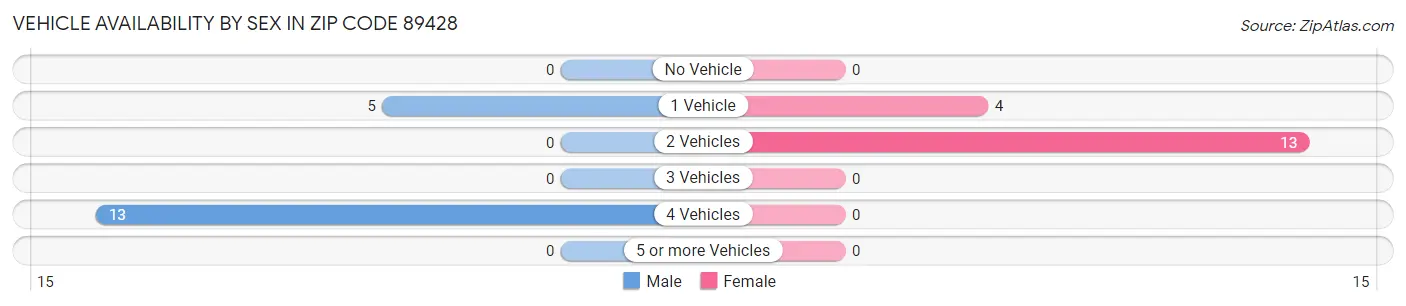 Vehicle Availability by Sex in Zip Code 89428
