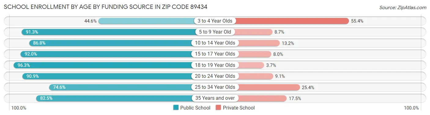 School Enrollment by Age by Funding Source in Zip Code 89434