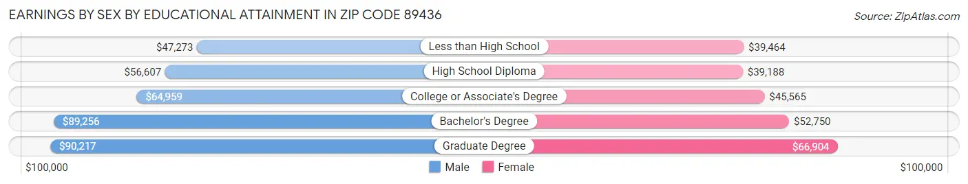 Earnings by Sex by Educational Attainment in Zip Code 89436