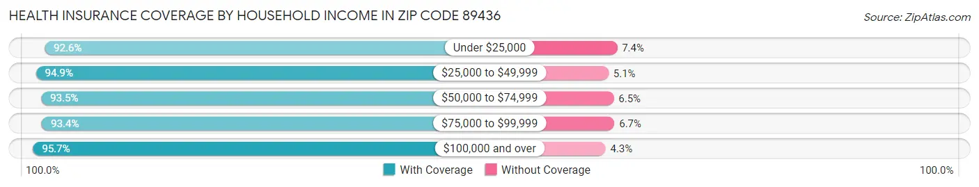 Health Insurance Coverage by Household Income in Zip Code 89436