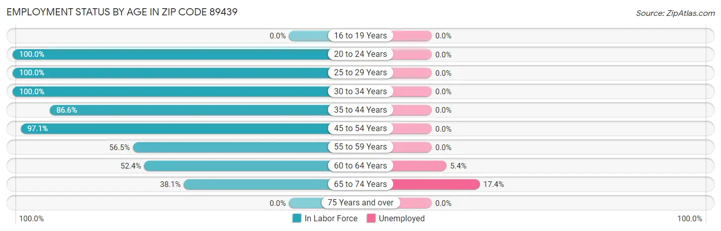 Employment Status by Age in Zip Code 89439