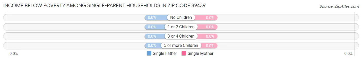 Income Below Poverty Among Single-Parent Households in Zip Code 89439