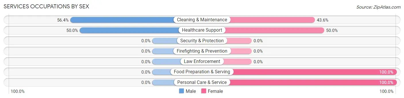 Services Occupations by Sex in Zip Code 89439