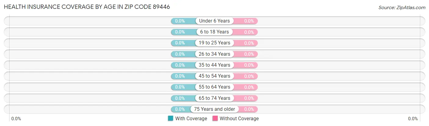 Health Insurance Coverage by Age in Zip Code 89446