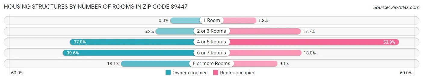 Housing Structures by Number of Rooms in Zip Code 89447