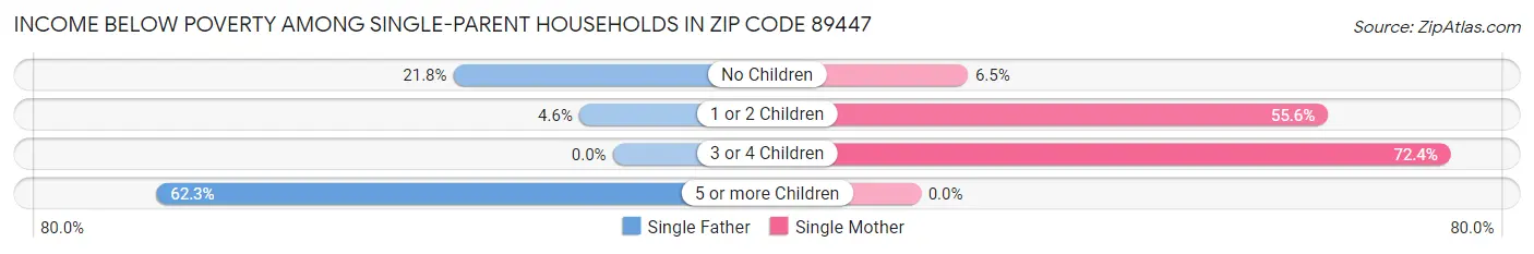 Income Below Poverty Among Single-Parent Households in Zip Code 89447
