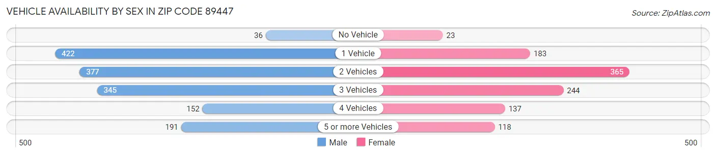 Vehicle Availability by Sex in Zip Code 89447