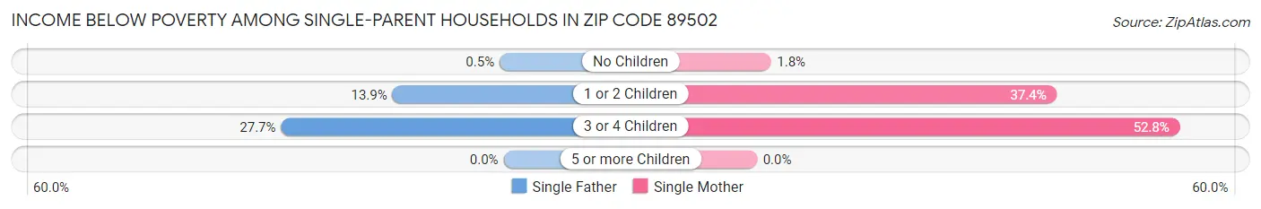 Income Below Poverty Among Single-Parent Households in Zip Code 89502