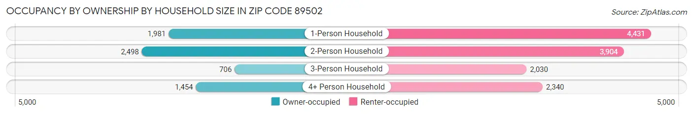 Occupancy by Ownership by Household Size in Zip Code 89502