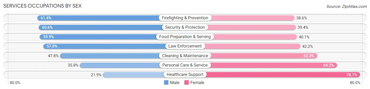 Services Occupations by Sex in Zip Code 89502