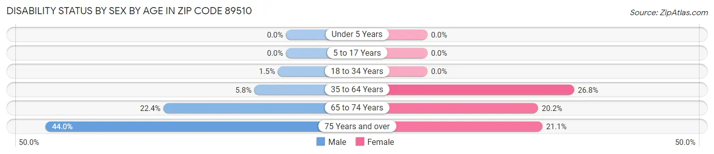 Disability Status by Sex by Age in Zip Code 89510