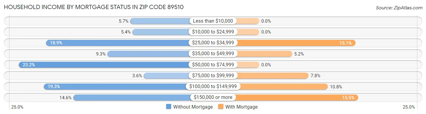 Household Income by Mortgage Status in Zip Code 89510
