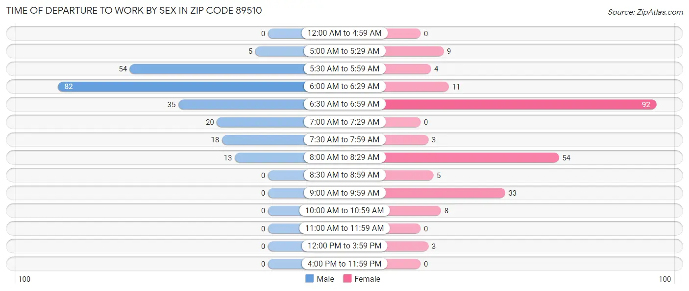 Time of Departure to Work by Sex in Zip Code 89510