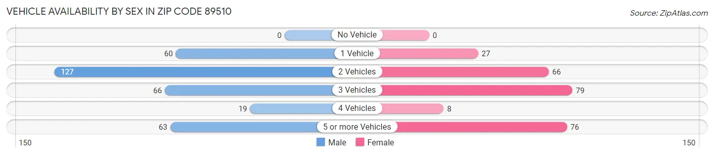 Vehicle Availability by Sex in Zip Code 89510