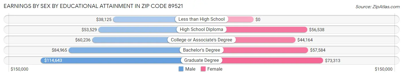 Earnings by Sex by Educational Attainment in Zip Code 89521