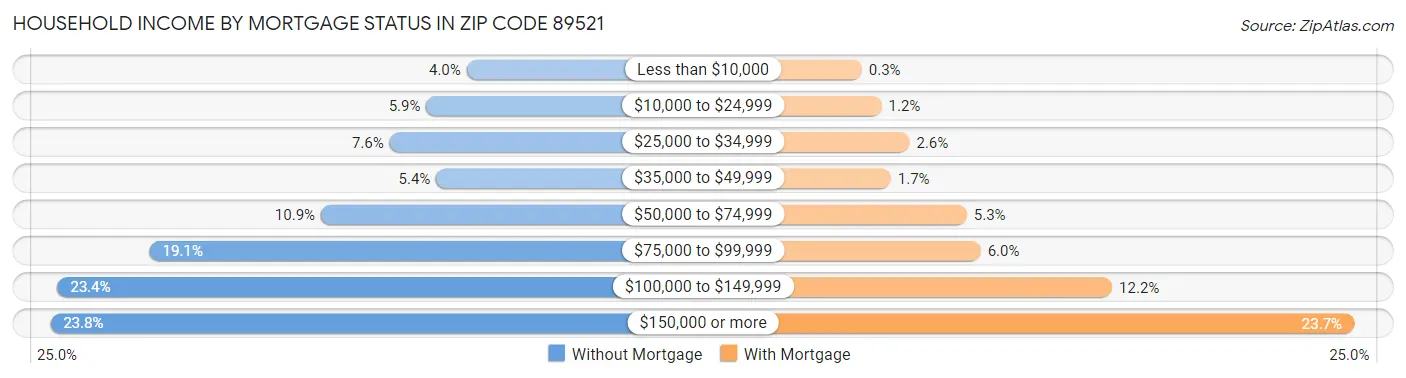Household Income by Mortgage Status in Zip Code 89521