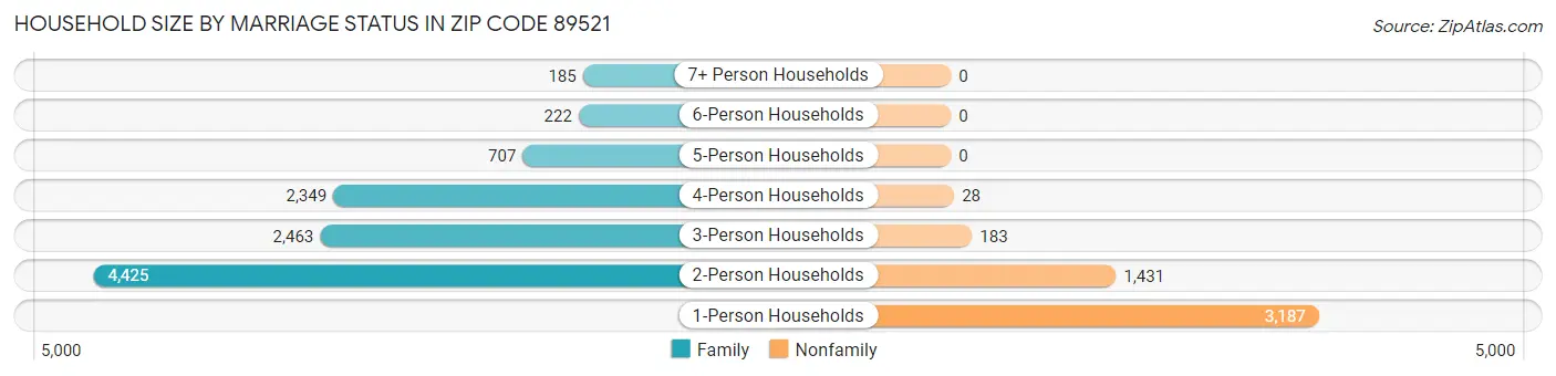 Household Size by Marriage Status in Zip Code 89521