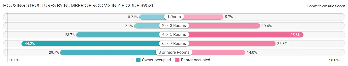 Housing Structures by Number of Rooms in Zip Code 89521