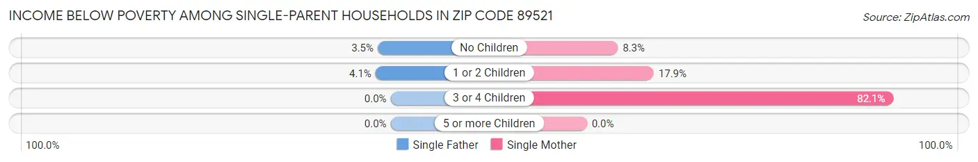 Income Below Poverty Among Single-Parent Households in Zip Code 89521